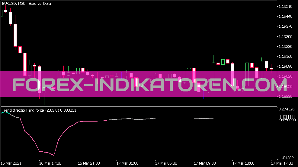 Trend Direction and Force Smoothed